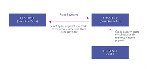 CREDIT DEFAULT SWAP - GreenPoint Summit