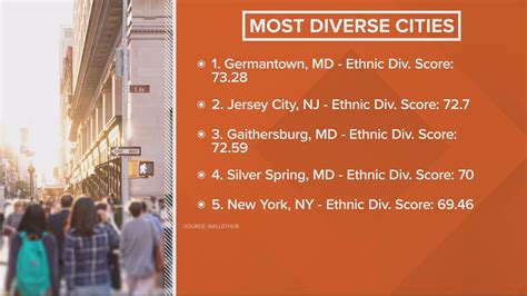 Maryland cities among most culturally diverse, study finds | wusa9.com