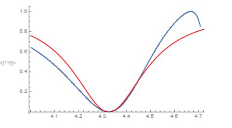 Fitting Lorentzian function - Mathematica Stack Exchange