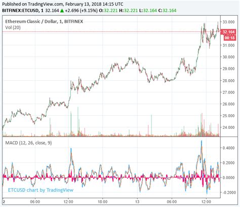 Ethereum Classic Price Surges Amid Choppy Markets