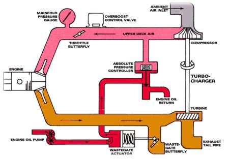 Turbocharger Diagram