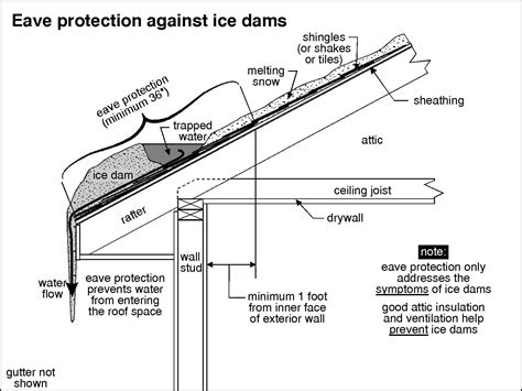 eave-protection.JPG (1500×1125) | Ice dams, Roof, Dam