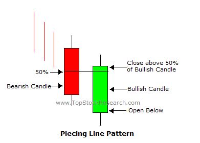 Tutorial on Bullish Piercing Line Candlestick Pattern