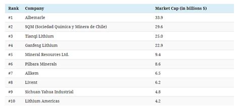 The world’s top 10 lithium mining companies