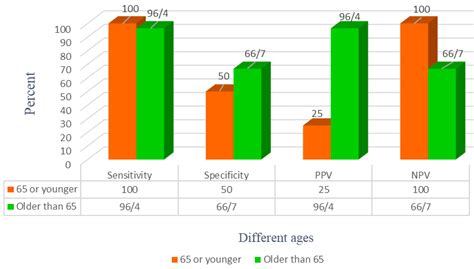 The image depicts the accuracy of CGM with regard to age. CGM ...