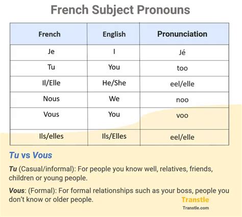 Subject Pronoun Chart