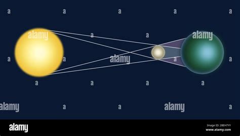 Diagram showing the alignment between the sun, moon and earth during a ...