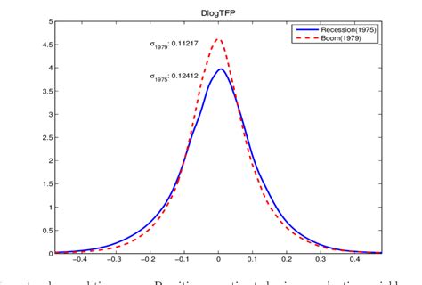 Non-parametric estimates of the Solow residual-change distribution in... | Download Scientific ...