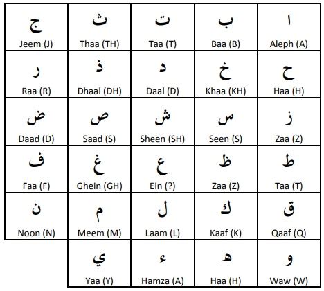 Arabic Alphabet 101 | Modern Standard Arabic