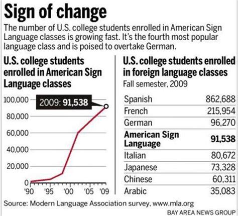 ASL, the 3rd most studied foreign language