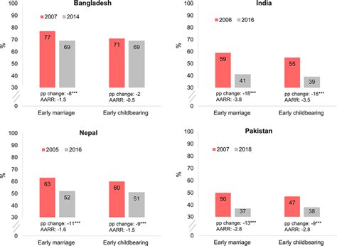 Prevalence and trends in early marriage and early childbearing among... | Download Scientific ...