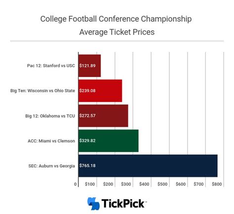 Big 12 Championship Game Tickets in High Demand for TCU vs Oklahoma Rematch - Frogs O' War