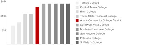 Austin Community College District: Tuition & Loans