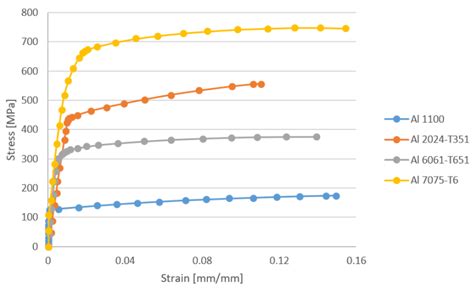 Metals | Free Full-Text | Prediction of the Bilinear Stress-Strain Curve of Aluminum Alloys ...