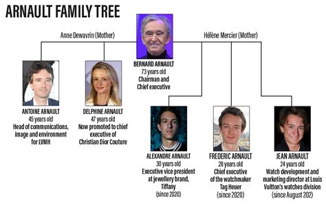 Bernard Arnault Names 2 More Sons to LVMH Board, Cementing Family Control - The New York Times🙄 ...