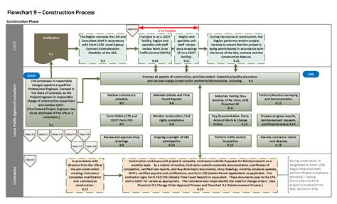 Flowchart 9: Construction Process — Colorado Department of Transportation