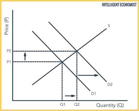 Determinants Of Demand - Intelligent Economist