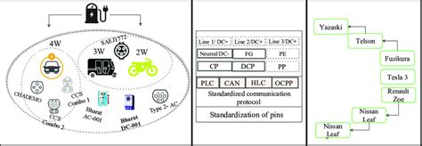 The proposed EV charging station standardization architecture. | Download Scientific Diagram