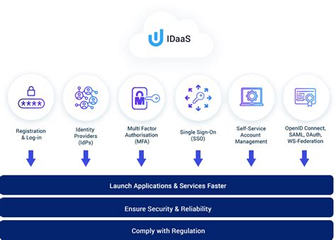 IDaaS - Identity-as-a-Service - SaaS delivered IAM