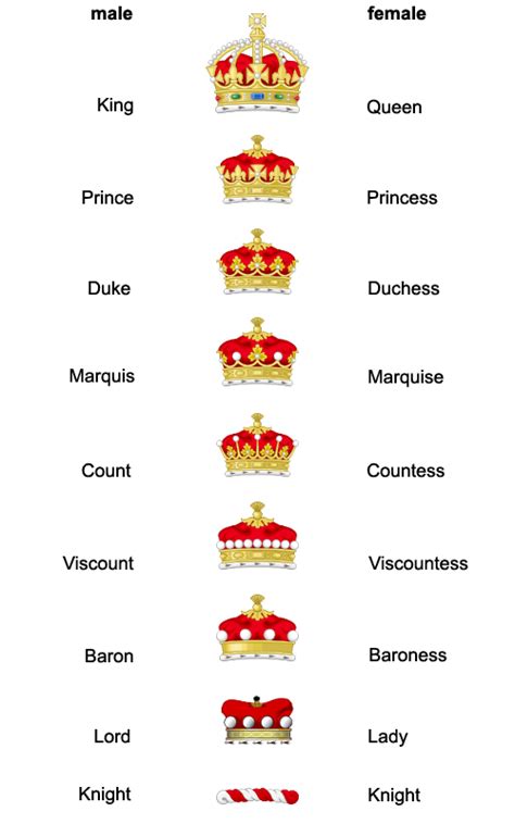 Medieval Titles And Ranks