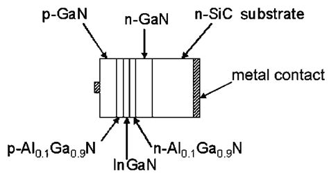 Schematic of the double heterojunction LED structure. | Download Scientific Diagram