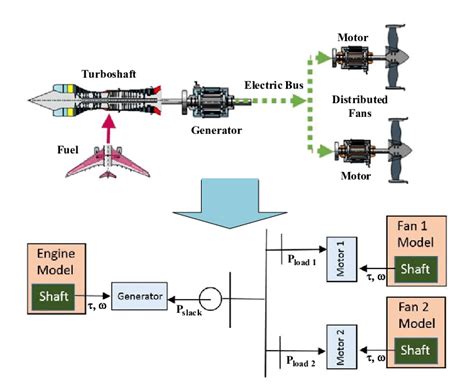 Modular model of a turbo electric propulsion system [50]. | Download Scientific Diagram