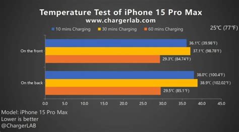 iPhone 15 Pro Max Never Overheats When Charging, With Tests Showing ...