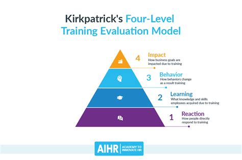 Measuring Training Effectiveness: A Practical Guide - AIHR