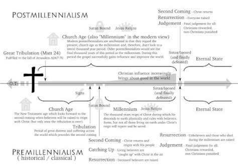 Postmillennialism vs Premillennialism | Rekindle