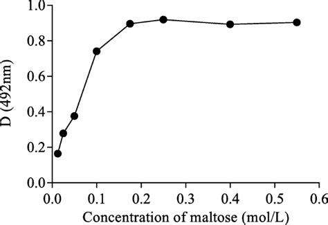 Altering the inhibitory kinetics and molecular conformation of maltase ...