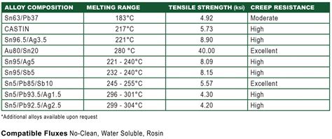 Solder Melting Range Chart