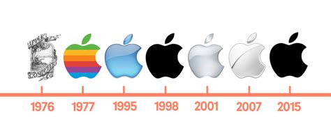 Brand Evolution Story::-- Apple - automobiles and tech details