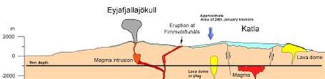 Diagrams - Eyjafjallajokull 2010 Eruption