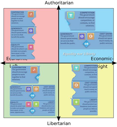 Branches of Power game values : r/PoliticalCompass