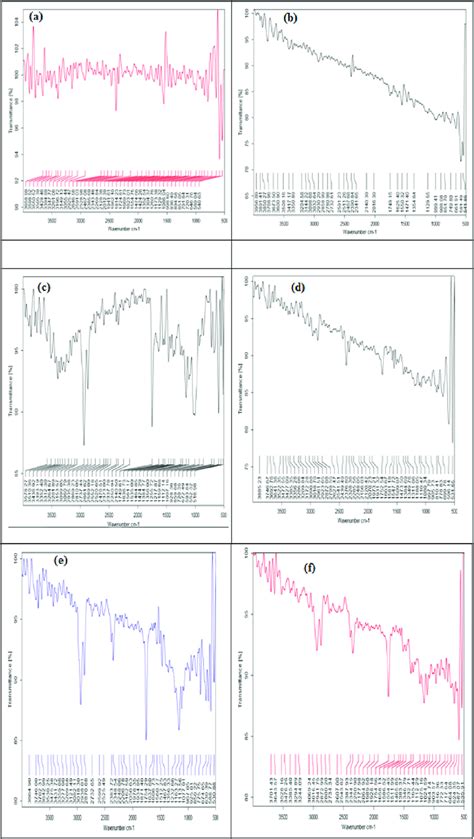 (a) FTIR of sample 1 (b) FTIR of sample 2 (c) FTIR of sample 3 (d) FTIR... | Download Scientific ...