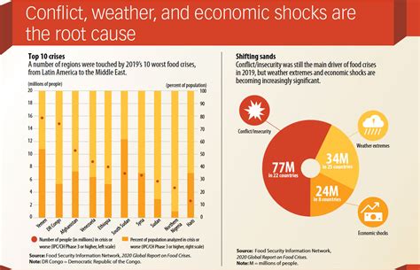 Infographic: 2020 Global Report on Food Crises – IMF F&D