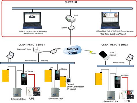 Security Access Control System Diagram