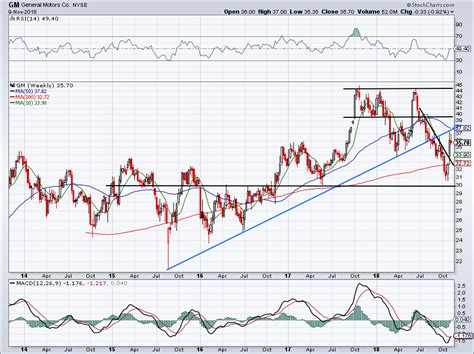 General Motors (GM) Stock Has Good And Bad Attributes | InvestorPlace