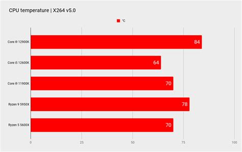 Intel Core i5 12600K review | PC Gamer