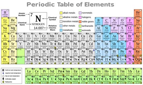 Periodic Table Of Elements Families And Groups - Periodic Table Timeline