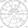 Tri-Wheel Astrology Chart - Calculator Online