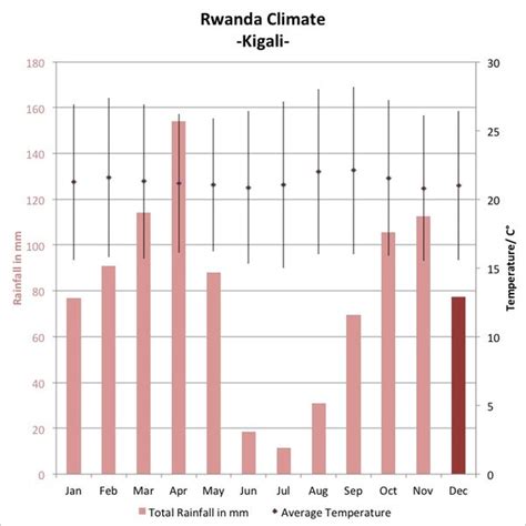 The best time to go to Rwanda | weather & climate | Expert Africa