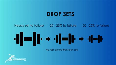 Should you use Drop Sets? | AFA