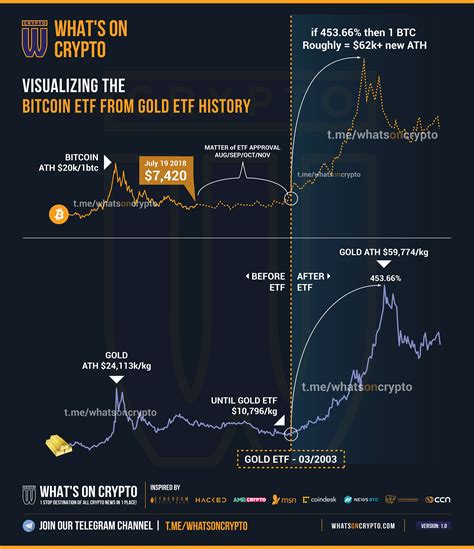 Visualizing the Bitcoin ETF from Gold ETF history : r/Bitcoin