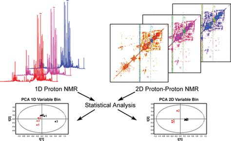 7.5: Uses for 2-D NMR Spectroscopy - Chemistry LibreTexts