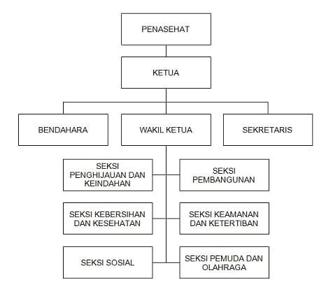 Contoh Bagan Struktur Organisasi Perusahaan Word Counter Imagesee - Riset