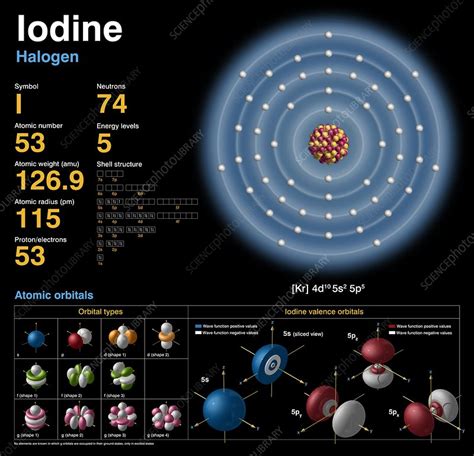 Iodine, atomic structure - Stock Image C018/3734 - Science Photo Library