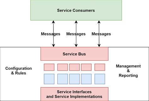 What is service-oriented architecture? | InfoWorld