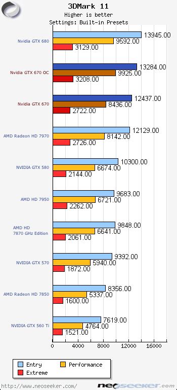 Futuremark: 3DMark 11 - NVIDIA GeForce GTX 670 Launch Review - Page 7