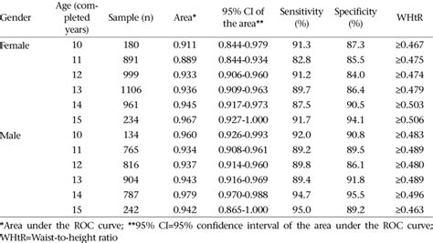 Sensitivity and specificity of waist-to-height ratio cutoffs by gender... | Download Table